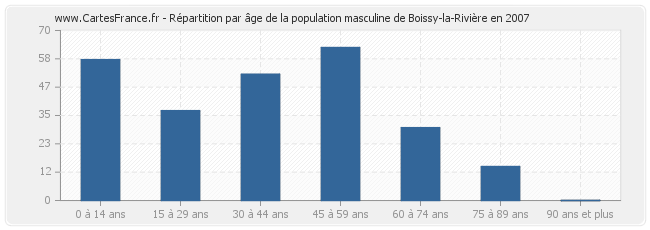 Répartition par âge de la population masculine de Boissy-la-Rivière en 2007