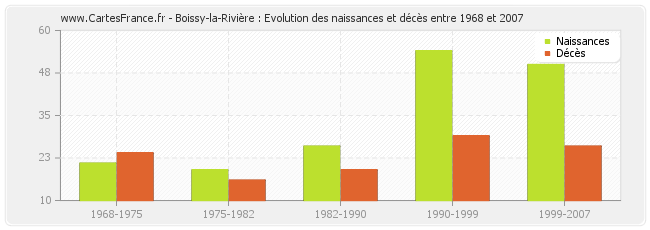 Boissy-la-Rivière : Evolution des naissances et décès entre 1968 et 2007