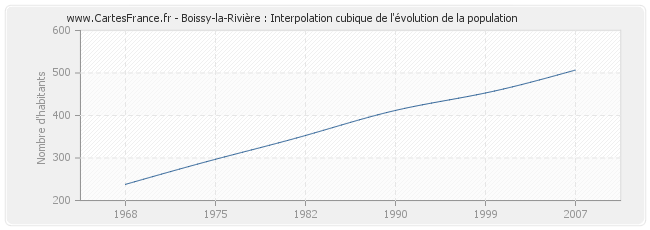 Boissy-la-Rivière : Interpolation cubique de l'évolution de la population