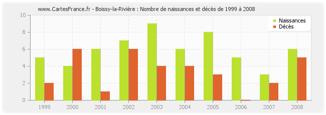 Boissy-la-Rivière : Nombre de naissances et décès de 1999 à 2008