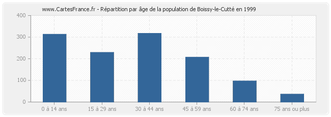 Répartition par âge de la population de Boissy-le-Cutté en 1999