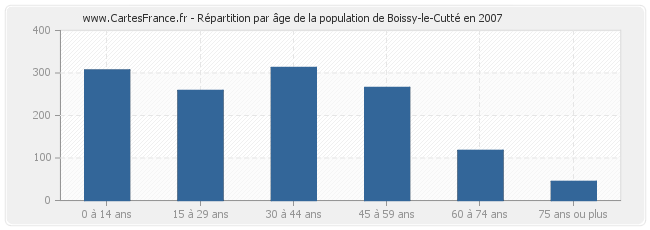 Répartition par âge de la population de Boissy-le-Cutté en 2007