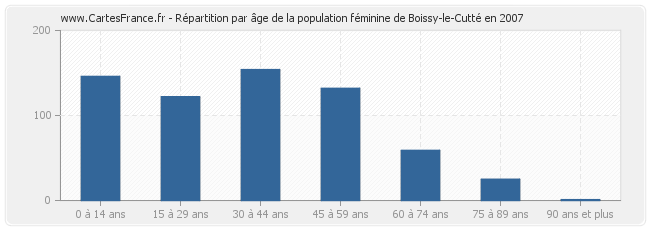 Répartition par âge de la population féminine de Boissy-le-Cutté en 2007