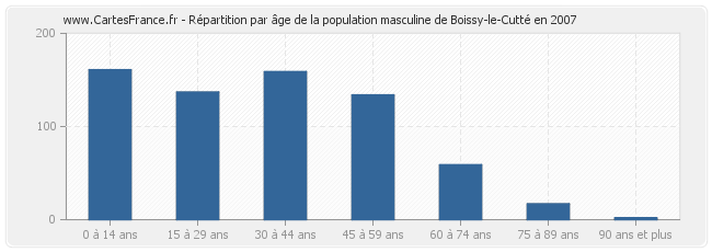 Répartition par âge de la population masculine de Boissy-le-Cutté en 2007