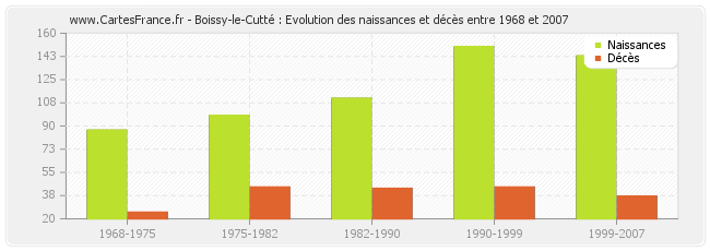 Boissy-le-Cutté : Evolution des naissances et décès entre 1968 et 2007