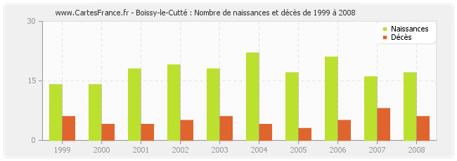 Boissy-le-Cutté : Nombre de naissances et décès de 1999 à 2008