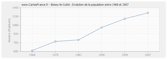 Population Boissy-le-Cutté