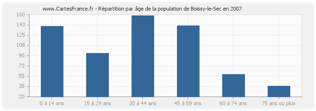 Répartition par âge de la population de Boissy-le-Sec en 2007