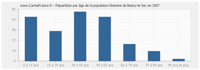 Répartition par âge de la population féminine de Boissy-le-Sec en 2007