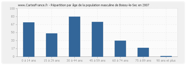 Répartition par âge de la population masculine de Boissy-le-Sec en 2007