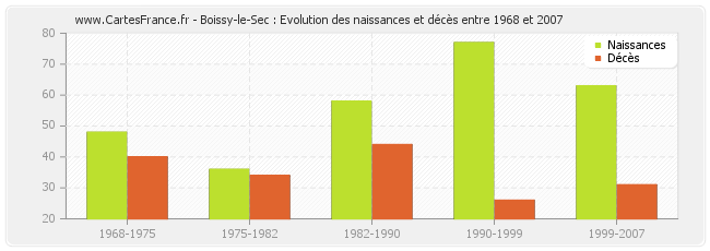 Boissy-le-Sec : Evolution des naissances et décès entre 1968 et 2007