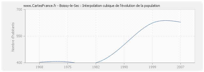 Boissy-le-Sec : Interpolation cubique de l'évolution de la population