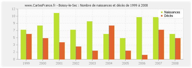 Boissy-le-Sec : Nombre de naissances et décès de 1999 à 2008