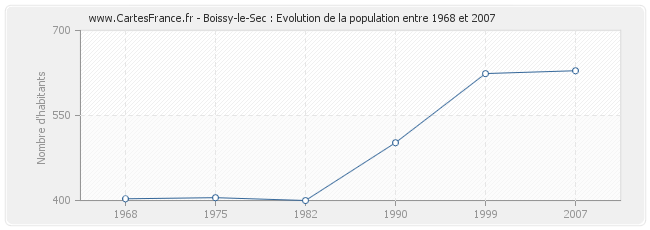 Population Boissy-le-Sec