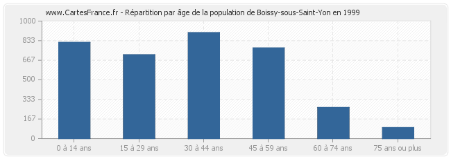 Répartition par âge de la population de Boissy-sous-Saint-Yon en 1999