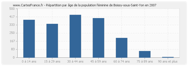 Répartition par âge de la population féminine de Boissy-sous-Saint-Yon en 2007