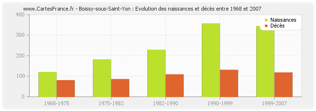 Boissy-sous-Saint-Yon : Evolution des naissances et décès entre 1968 et 2007