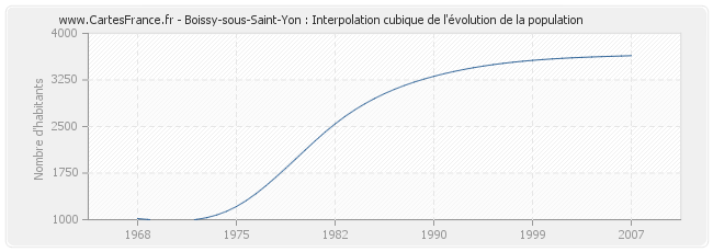 Boissy-sous-Saint-Yon : Interpolation cubique de l'évolution de la population