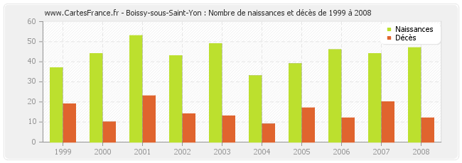 Boissy-sous-Saint-Yon : Nombre de naissances et décès de 1999 à 2008