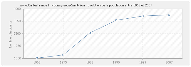 Population Boissy-sous-Saint-Yon