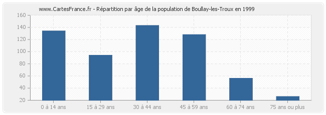 Répartition par âge de la population de Boullay-les-Troux en 1999