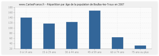 Répartition par âge de la population de Boullay-les-Troux en 2007