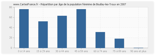 Répartition par âge de la population féminine de Boullay-les-Troux en 2007