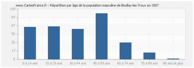 Répartition par âge de la population masculine de Boullay-les-Troux en 2007