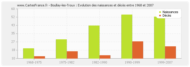 Boullay-les-Troux : Evolution des naissances et décès entre 1968 et 2007