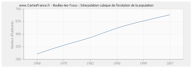 Boullay-les-Troux : Interpolation cubique de l'évolution de la population