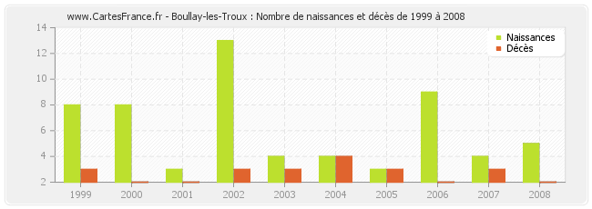 Boullay-les-Troux : Nombre de naissances et décès de 1999 à 2008