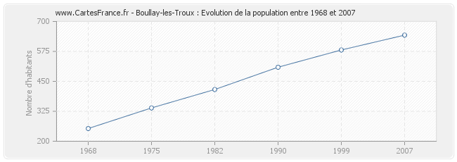 Population Boullay-les-Troux