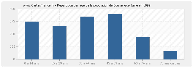 Répartition par âge de la population de Bouray-sur-Juine en 1999