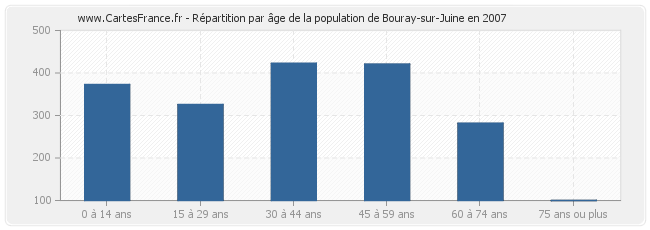 Répartition par âge de la population de Bouray-sur-Juine en 2007