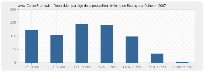 Répartition par âge de la population féminine de Bouray-sur-Juine en 2007