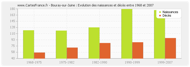 Bouray-sur-Juine : Evolution des naissances et décès entre 1968 et 2007