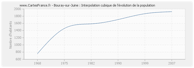 Bouray-sur-Juine : Interpolation cubique de l'évolution de la population