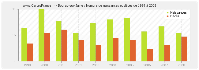 Bouray-sur-Juine : Nombre de naissances et décès de 1999 à 2008