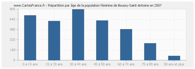 Répartition par âge de la population féminine de Boussy-Saint-Antoine en 2007