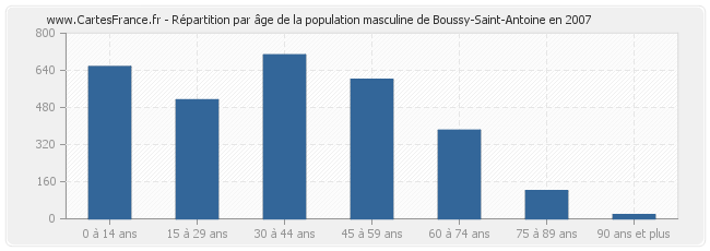 Répartition par âge de la population masculine de Boussy-Saint-Antoine en 2007