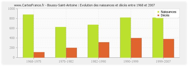 Boussy-Saint-Antoine : Evolution des naissances et décès entre 1968 et 2007