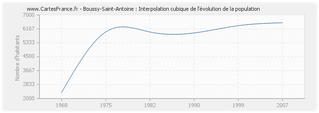 Boussy-Saint-Antoine : Interpolation cubique de l'évolution de la population