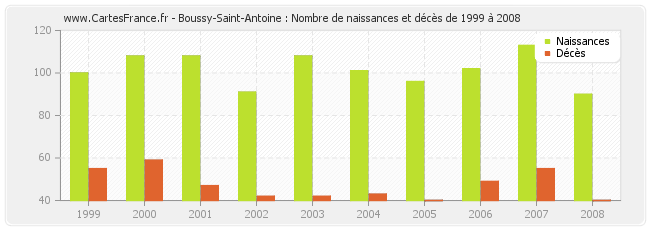 Boussy-Saint-Antoine : Nombre de naissances et décès de 1999 à 2008