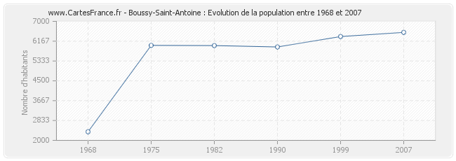Population Boussy-Saint-Antoine