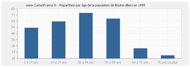 Répartition par âge de la population de Boutervilliers en 1999