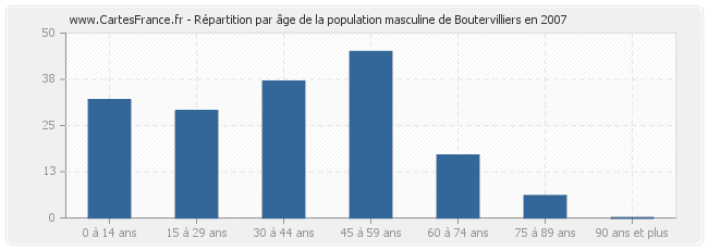 Répartition par âge de la population masculine de Boutervilliers en 2007