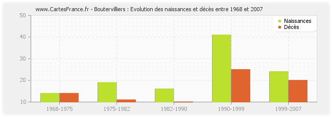 Boutervilliers : Evolution des naissances et décès entre 1968 et 2007