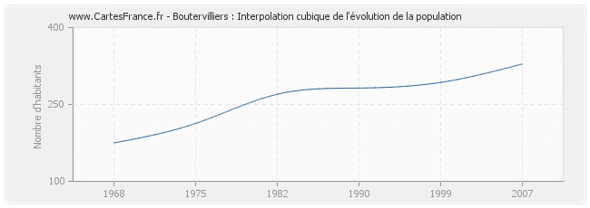 Boutervilliers : Interpolation cubique de l'évolution de la population