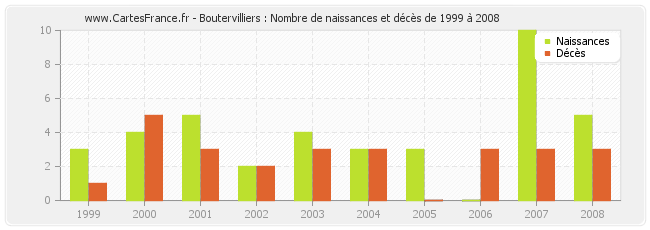 Boutervilliers : Nombre de naissances et décès de 1999 à 2008