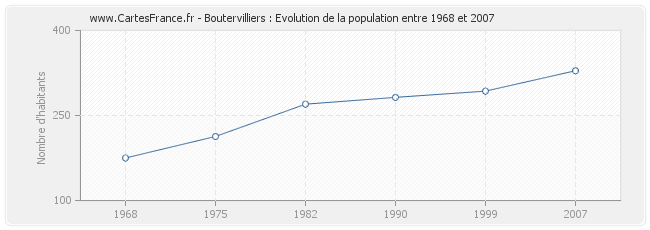 Population Boutervilliers